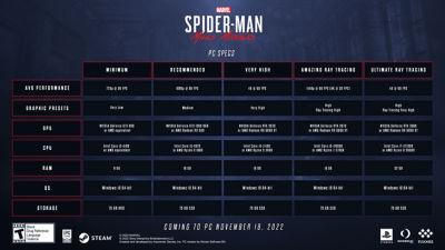 Spider-Man PC release date, system requirements, UK time & deals